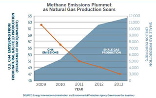 Methane emissions falling