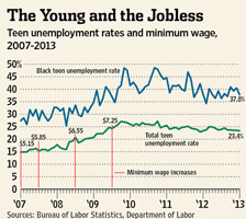 Minimum wage and teen unemployment