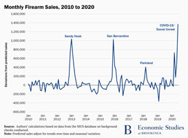 Monthly firearm sales