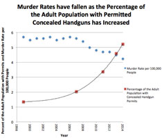 Murder rate vs gun permits