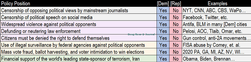 Doug Ross: Policy position cheat sheet