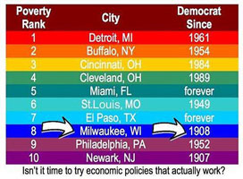 Poverty accompanies Democrats