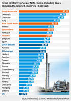 Power costs in other countries