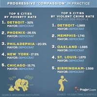 Democrats, crime and poverty