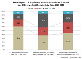 Race | poverty | abortion