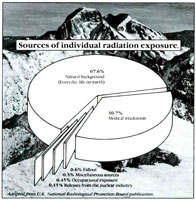 Radiation exposure sources