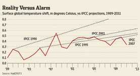 Reality vs alarm