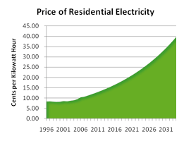 Residential electricity forecast