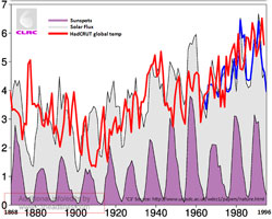 Solar flux 1868 to 1996