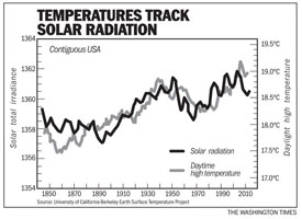 Solar radiation