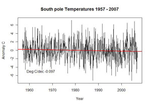 South pole temperatures 1957-2007