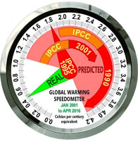 Global warming speedometer