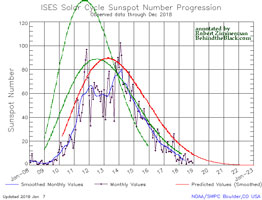 Sunspots in decline