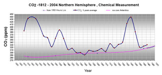 CO2 in the atmosphere by chemical measurements 1812-2004