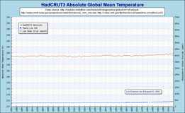 Global Mean Temperature in degress Kelvin