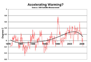 Accelerated warming?