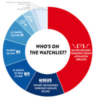 Techdirt watchlist chart