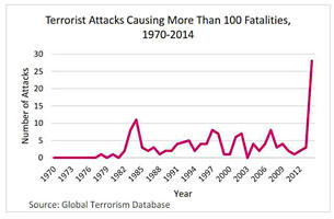Terror fatalities