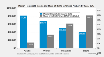 Chart: Unmarried mothers and poverty