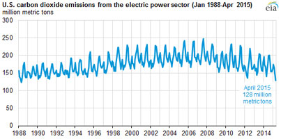 CO2 production in the U.S.