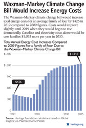 The cost of cap and trade