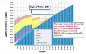 The welfare cliff