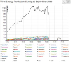 Wind power blackout