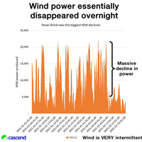 Wind power disappeared overnight