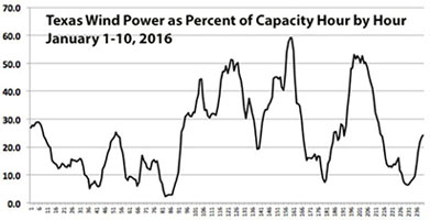 Wind power variation