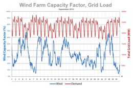 Wind vs demand