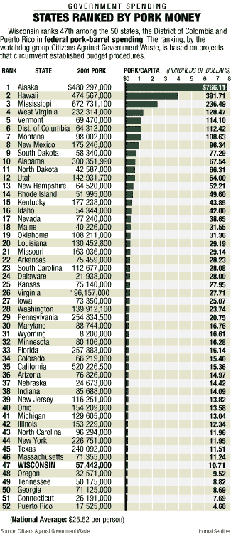 The Pork Chart appeared in the Milwaukee Journal Sentinel on March 14, 2001