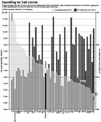 Chart: Spending versus test scores