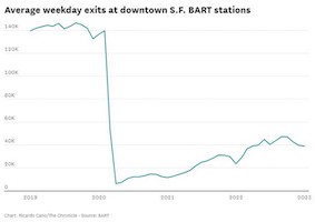 BART ridership