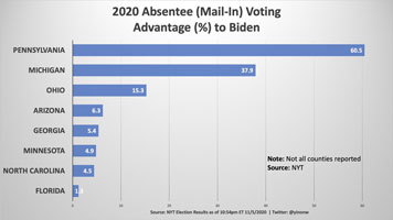 Biden advantage