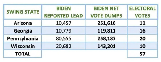 Biden vote dumps