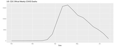 CDC trend line