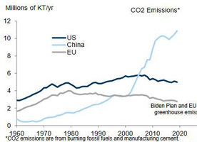 CO2 emissions