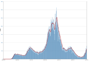 Delta cases chart