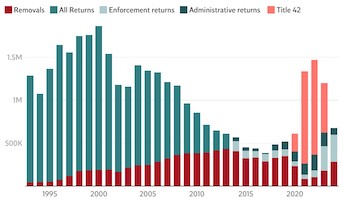 Deportations by Presidency Deportations by Presidency