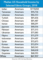 Household income by ethnic group Household income by ethnic group
