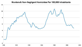 Murder rates since 1900 Murder rates since 1900