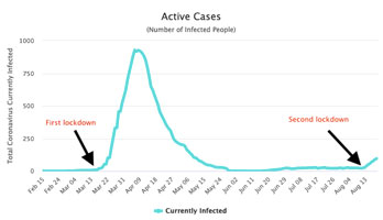 NZ lockdown graph