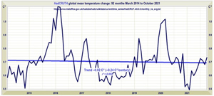 No warming this decade