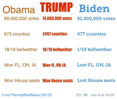 Obama-Trump-Biden chart