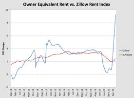 Ten-year history of rent