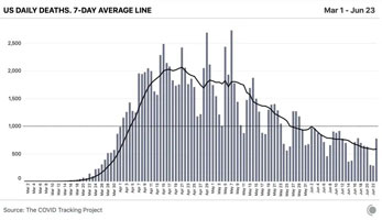 US daily deaths