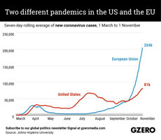 US vs EU