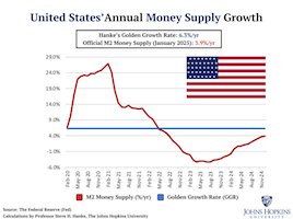 US annual money supply growth