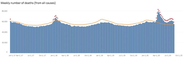 Weekly deaths over four years