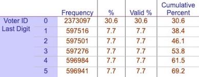 Wisconsin Voter File analysis